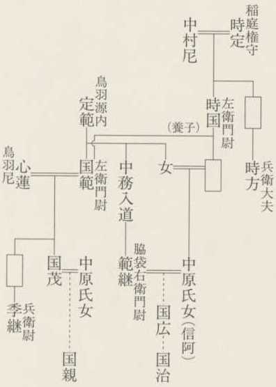 図10　中原氏関係系図