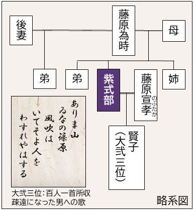 紫式部系図