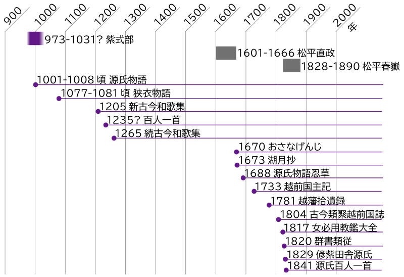 紫式部文学作品表