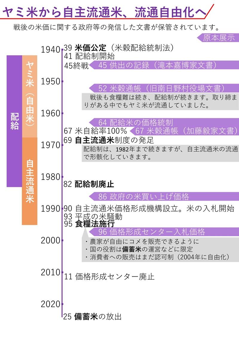 戦後の米制度年表