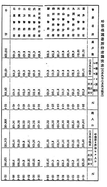 福井県下のマスク所持数　内務省衛生局『流行性感冒』1920年、国立保健医療科学院蔵