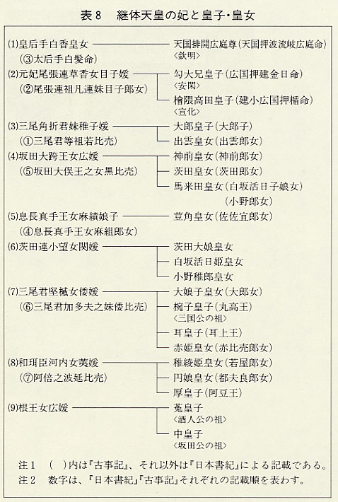 表8　継体天皇の妃と皇子・皇女