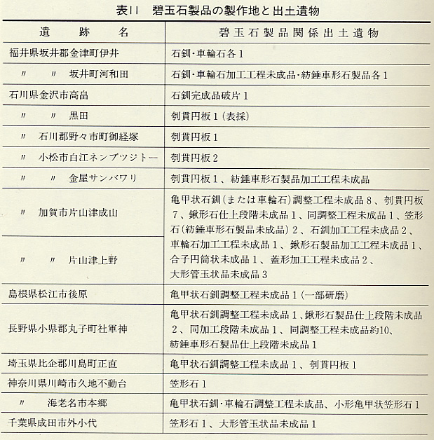 表11　碧玉石製品の製作地と出土遺物