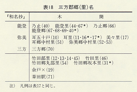 表18　三方郡郷（里）名