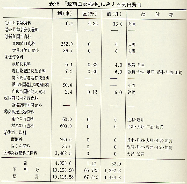 表28　「越前国郡稲帳」にみえる支出費目