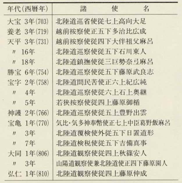 表33 北陸道関係の政府の諸使