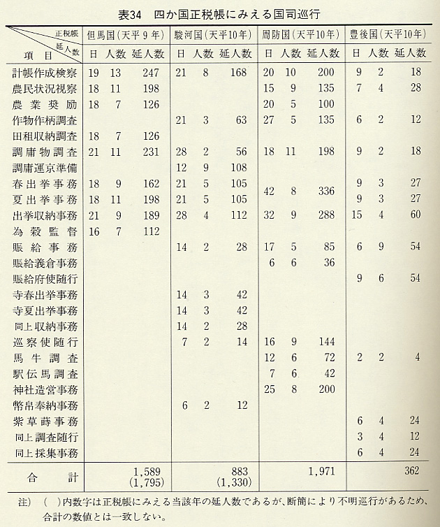 表34　四か国正税帳にみえる国司巡行