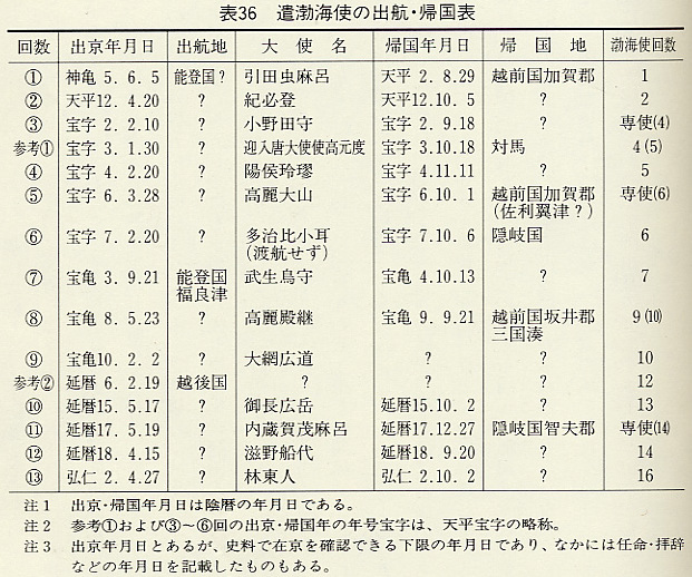 表36　遣渤海使の出航・帰国表