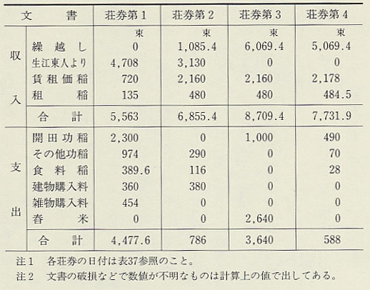 表39 桑原荘の収支