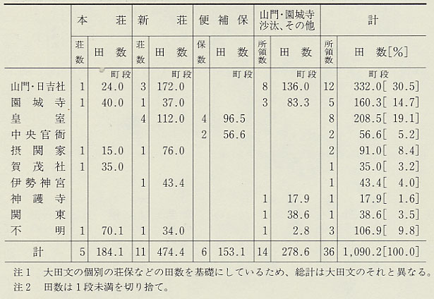 表46 若狭国荘園の領主別田数