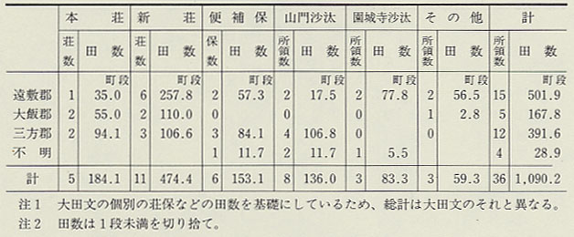 表47 若狭国荘園の地域的分布