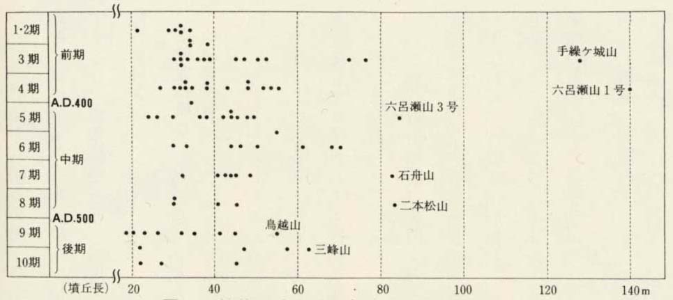図20　越前の前方後円（方）墳の時期別規模