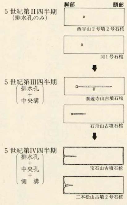 図26 排水孔(溝)の変遷