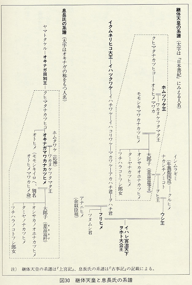 図30　継体天皇と息長氏の系譜