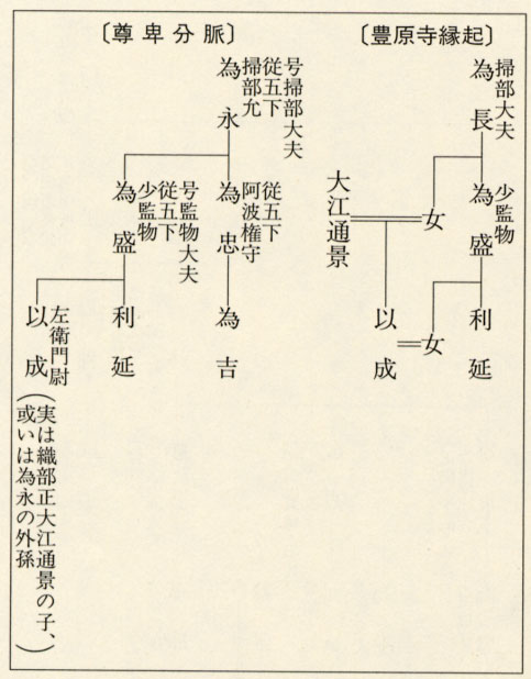 図97　以成関係者の系譜