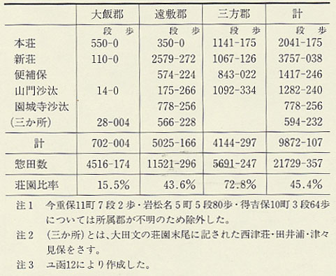 表6　鎌倉期の若狭三郡における荘園の割合