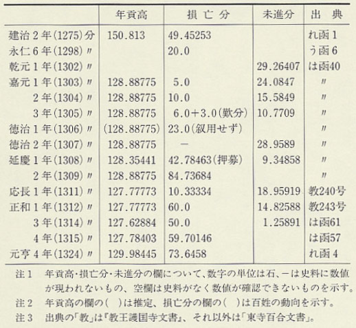 表8　鎌倉後期遠敷郡太良荘の年貢減免状況