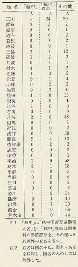 表12 「玉桂寺阿弥陀如来立像胎内文書」にみえる主な姓