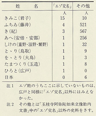 表13 「エゾ交名」にみえる姓