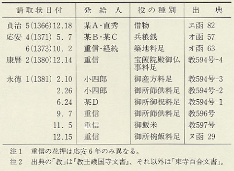 表22　南北朝期太良荘に対する守護方諸役請取状