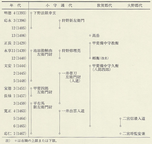 表26　室町期越前の小守護代・郡代在職一覧