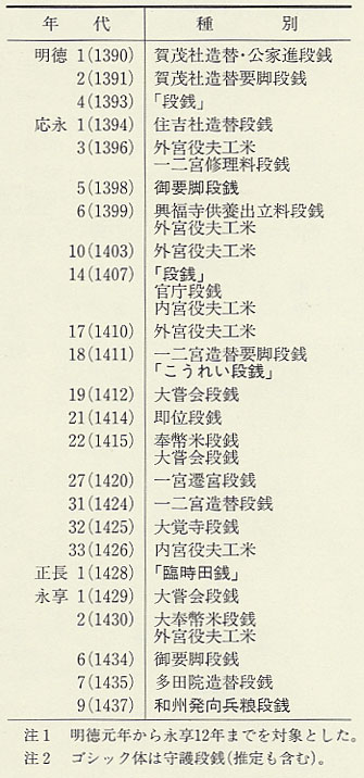 表28　若狭に賦課された段銭・役夫工米（一）