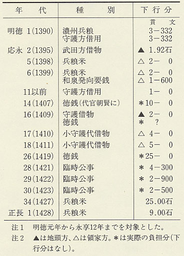 表29 太良荘に対する臨時守護方要銭・兵糧米