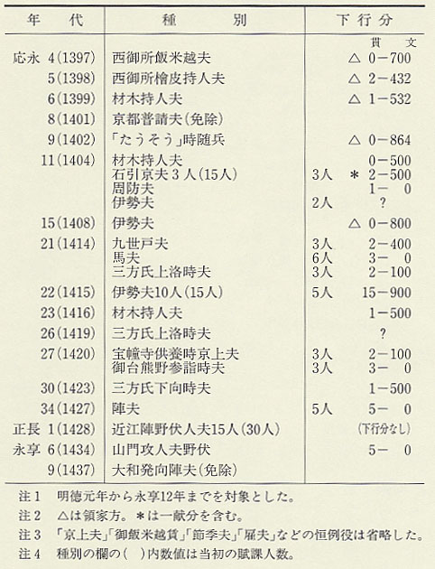 表30 太良荘に対する臨時守護夫役