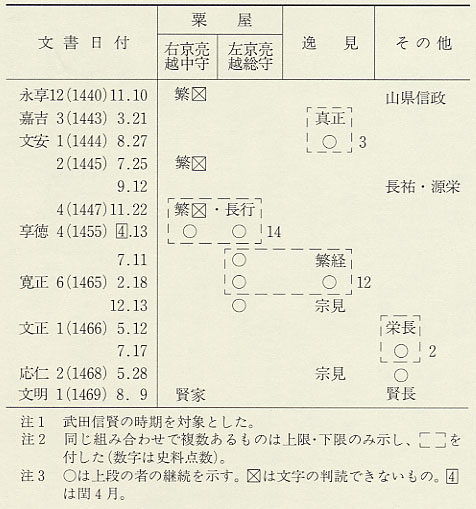 表32　在京武田氏被官による奉書の署名者