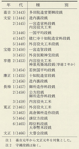 表33　若狭に賦課された段銭・役夫工米（二）