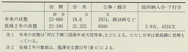 表39　坂井郡坪江下郷油免宗重名の年貢と公事