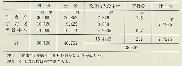 表40 寛正元年の坂井郡坪江下郷二名半の分米と納入分