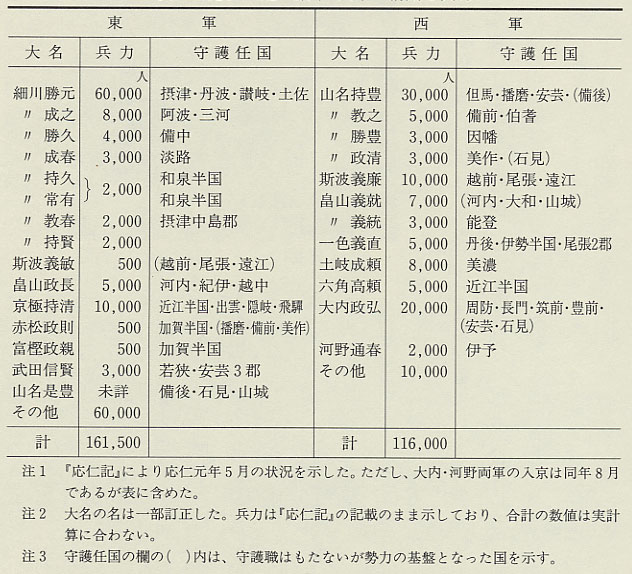 表41 応仁の乱の東軍・西軍の構成と兵力