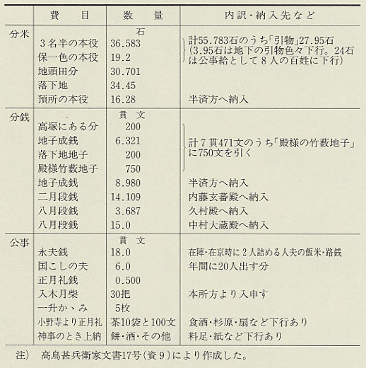 表47　天文20年の遠敷郡太良荘本所方の年貢・公事