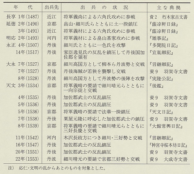 表48 武田氏による主な国外出兵