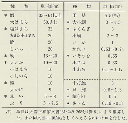 表51 若狭の魚介類の種類と単価