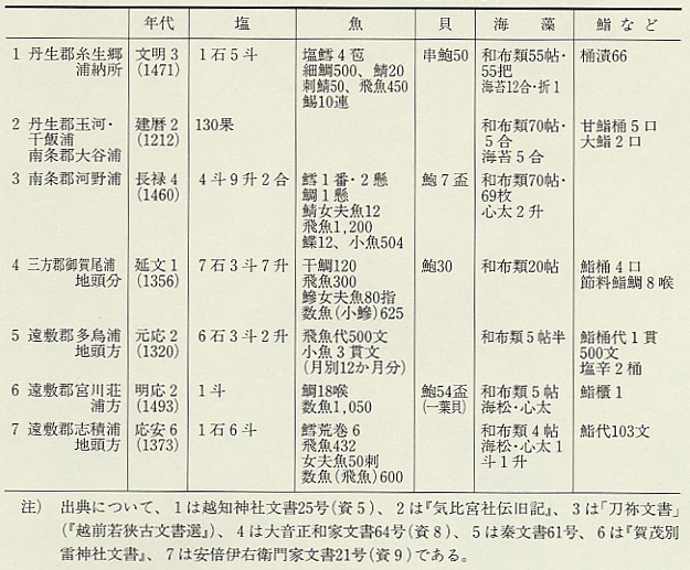 表52 越前・若狭の浦々の海産物年貢