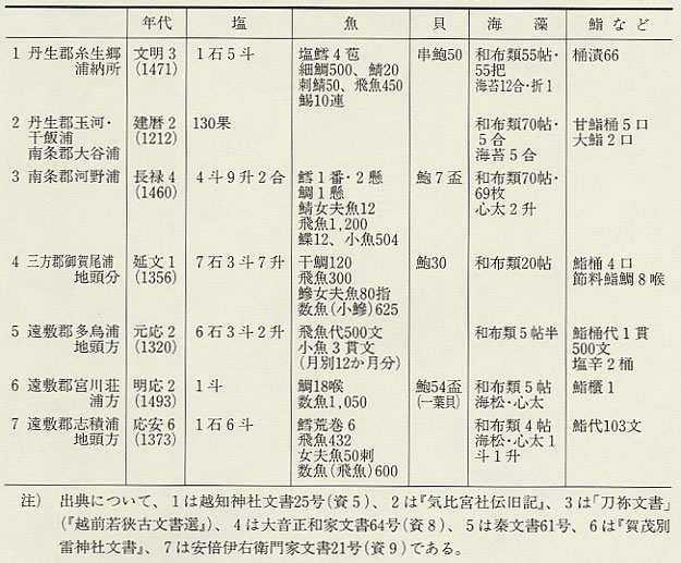 表52　越前・若狭の浦々の海産物年貢