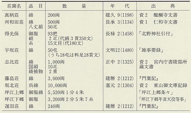 表53 越前の荘園年貢にみえる繊維品