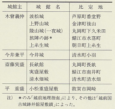 表59 近世地誌にみえる越前の古城館