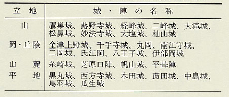 表60 「得江頼員軍忠状」にみえる越前の城と陣