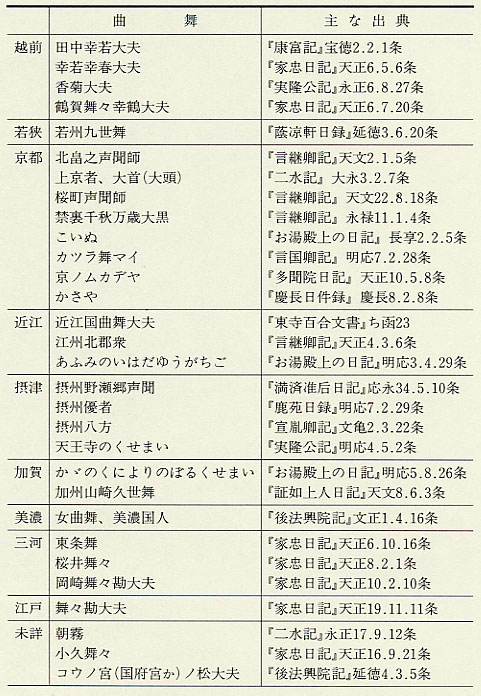 表71　諸記録にみえる諸国の曲舞