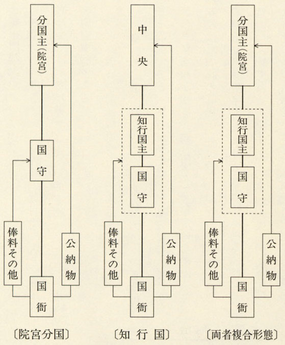 図1 院宮分国制と知行国制の構造