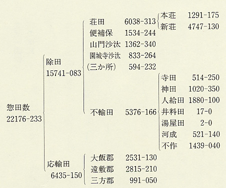 図7　文永2年若狭大田文の田数