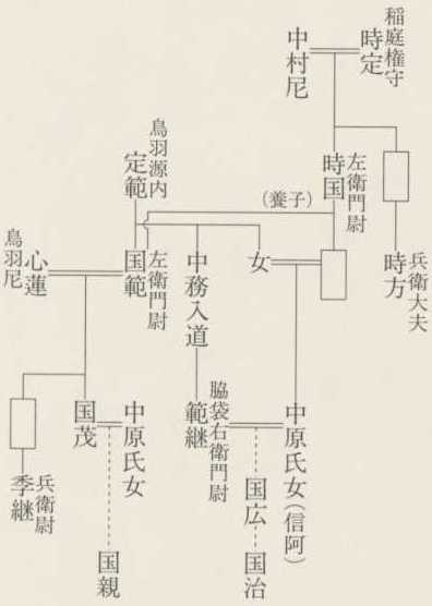 図10 中原氏関係系図