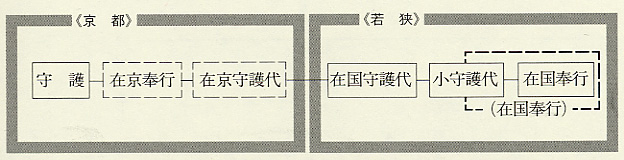 図22　南北朝期における一色氏の若狭支配機構