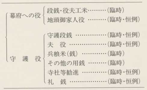 図31　室町期守護の催促・徴収する諸役