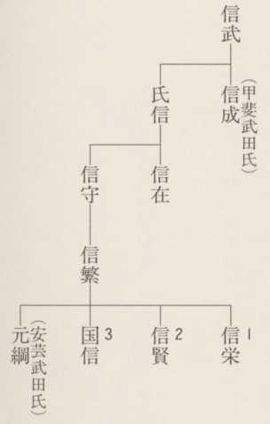 図33　武田氏略系図