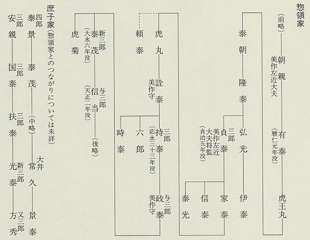 図35　本郷氏系図