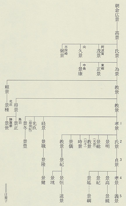 図42 朝倉氏系図